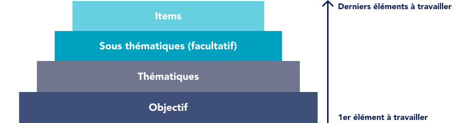 Pyramide des éléments à travailler lors de la construction d'un questionnaire. L'objectif est le socle de ce travail. S'en suit l'identification de thématiques, de sous-thématiques (facultatif) et la rédaction des items.