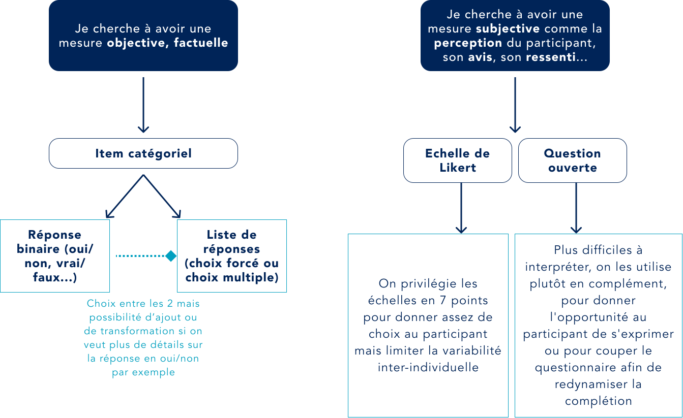 Dans mon questionnaire, je cherche à obtenir une mesure objective, factuelle : j'utilise un item catégoriel. Il peut s'agir d'un item avec réponse binaire (oui/non, vrai/faux...) ou d'une liste de réponses prédéterminée (choix forcé ou choix multiple). Si je cherche à avoir une mesure subjective, comme la perception du participant, son avis, son ressenti, je vais utiliser des échelles de Likert : à mon item, mon participant lui accordera un score allant de 1 à 7 car 7 points permet de donner assez de choix au participant mais de limiter la variabilité inter-individuelle. Pour une mesure subjective, je peux également utiliser des questions ouverte : elles sont plus difficiles à interpréter, on les utilise en complément, pour donner l'opportunité au participant de s'exprimer ou pour couper le questionnaire et redynamiser la complétion.