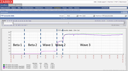 Zabbix print screen - deployment waves description