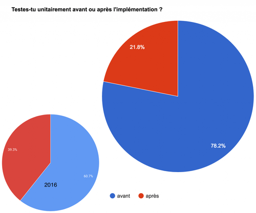 Testes-tu unitairement avant ou après l'implémentation ?