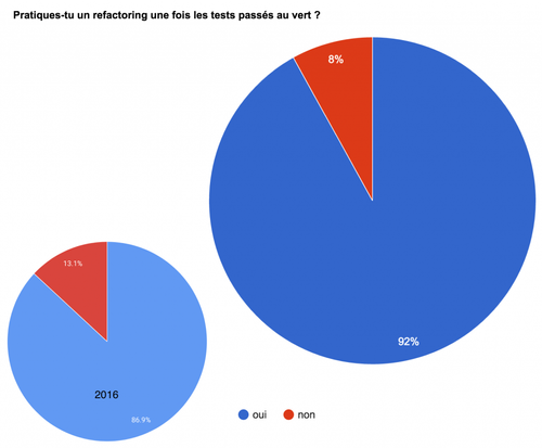 Pratiques-tu un refactoring une fois les tests passés au vert ?