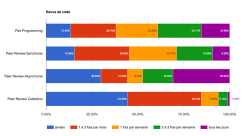 Fréquence des types de revues de code