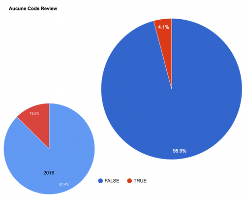 Taux de ceux qui ne pratique aucune revue de code