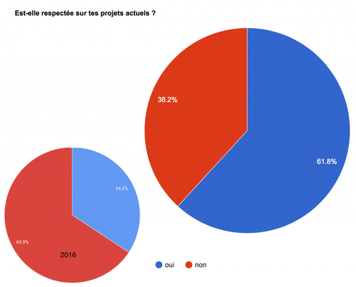 Est-elle respectée sur tes projets actuels ?