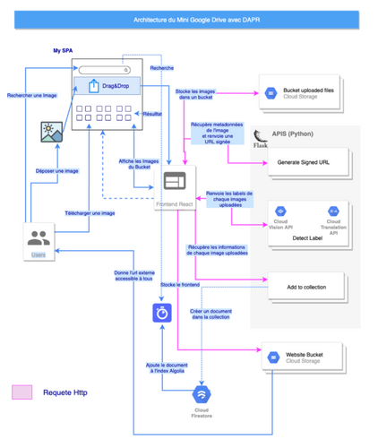 Architecture Web App "Google Drive à ma façon"