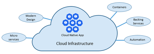 Piliers du Cloud Native de Microsoft Azure