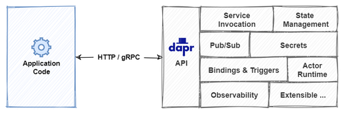 Dapr en mode auto-hébergé