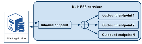 Exemple de configuration Service-based