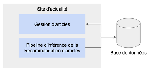 Un pipeline d'inférence intégré à une appli