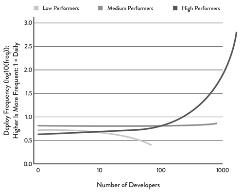 Nombre de déploiements par développeur par jour (source: Accelerate)