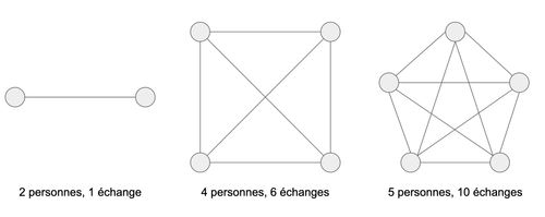 Si tout le monde interagit, combien d'échanges existe-t-il ? réponse: n(n-1)/2