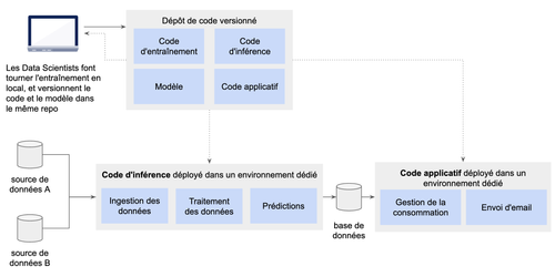 un exemple d'architecture de ML