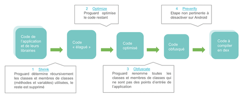 Schéma d'exécution de ProGuard pour Android