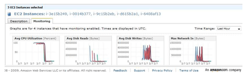 "CloudWatch par l'AWS Management Console"