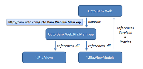 Silverlight projects architecture