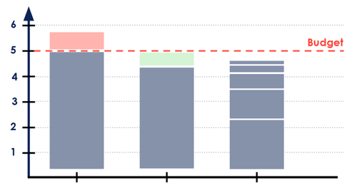 Graphique avec budget maximum. Sait si on dépasse et si on est bien. On peut fragmenter et prioriser à notre guise sous ce seuil.