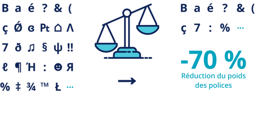 Comparaison entre deux version d'une police. L'une contient moins de caractères. Un poids réduit de 70 %