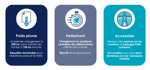 Résultats technique sur la refonte du Jobboard en termes de trafic réseau, performance et d'accessibilité.