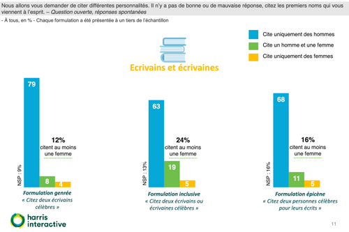 Invitées à citer spontanément des figures littéraires, les personnes interrogées nomment deux fois plus de femmes lorsqu’elles sont confrontées à des formulations inclusives, description détaillée dans le lien ci-après