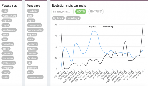 Visuel de la fonctionnalité Analyse des tendances par elCurator, outil de curation de contenu