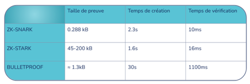 comparaison temps generation/verification preuves des différents protocoles