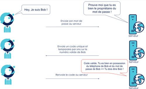 Illustration d'un 2FA (2 Factor Authentication)