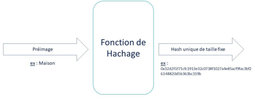 Illustration d'une fonction de hachage