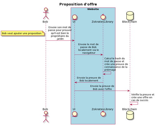 Illustration generation de preuve avant de l'envoyer sur la blockchain