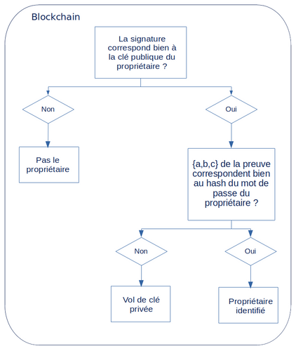 Illustration 2FA avec utilisation du ZKP