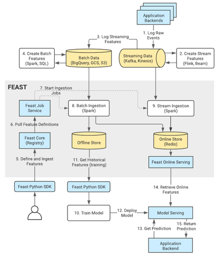 Architecture de Feast