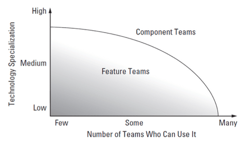 feature team VS component team