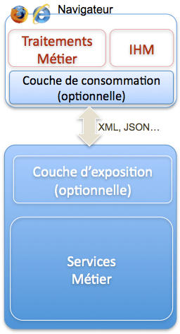 Architecture client-serveur de Flex et Silverlight