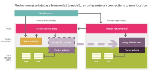 flocker-architecture-diagram