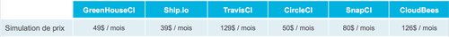 Tableau comparatif des coûts des plateformes d'usine de développement "as a service" pour Android