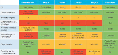 Tableau comparatif des plateformes d'usine de développement "as a service" pour Android