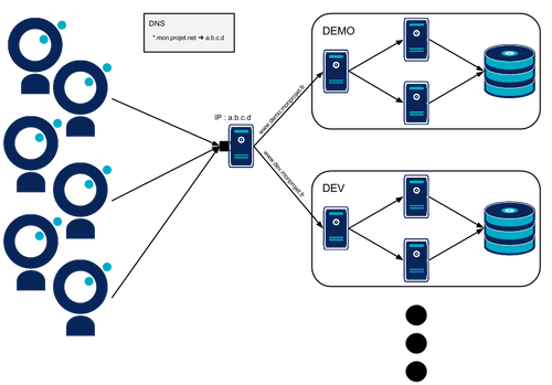 Infra as Code _ Gérer dynamiquement l'accès à ses environnements avec HAProxy et le SNI-3-bis