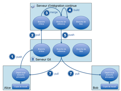 Gestion de version distribuée et intégration continue