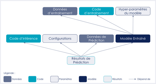 Diagramme de dépendance d'une prédiction