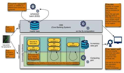 Use Case on the Architecture