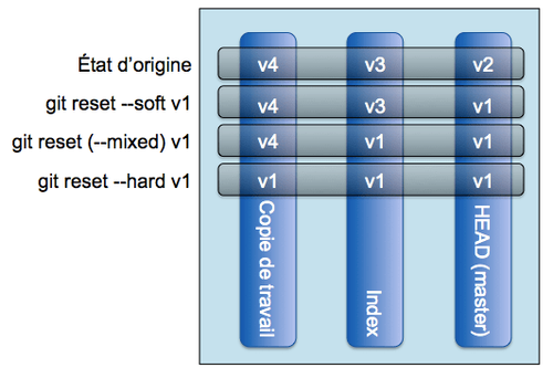 git reset