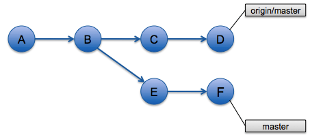 Git avant un merge