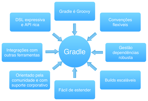 Gradle