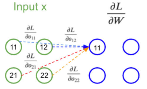 Figure 36: Schéma du calcul de la dérivée partielle du kernel pendant la rétro-propagation