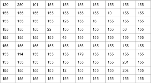 Figure 4: Représentation d’une image 8 bits en niveaux de gris comme tableau de pixels, toutes les valeurs sont des intensités de pixels entre 0 et 255 (voir cet article)