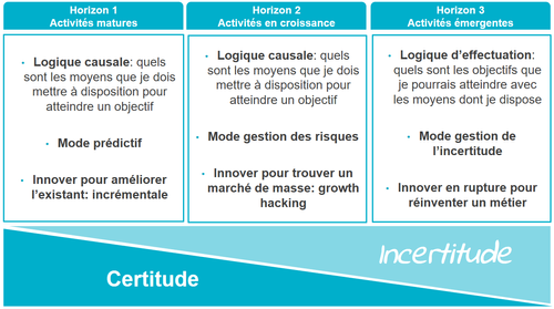 Horizons et environnement d’évolution des équipes