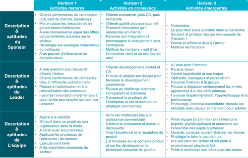 Profils associés à chaque horizon