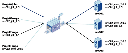 configuration d'agents