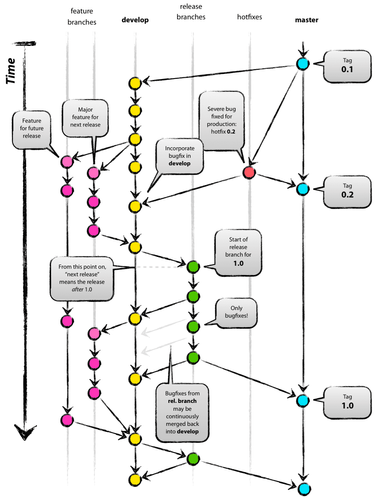 integration continue basée sur git