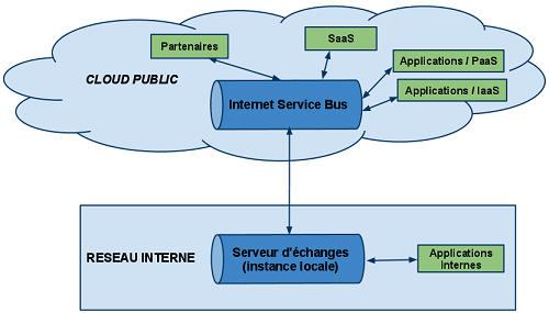 Software + Services