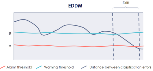 Image showing the EDDM algorithm